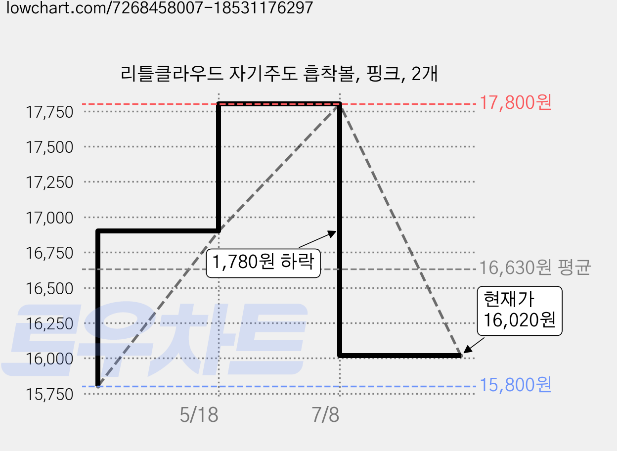 리틀클라우드 자기주도 흡착볼, 핑크, 2개 가격 변동 차트, 현재가 16,020원, 관측 최저가 15,800원