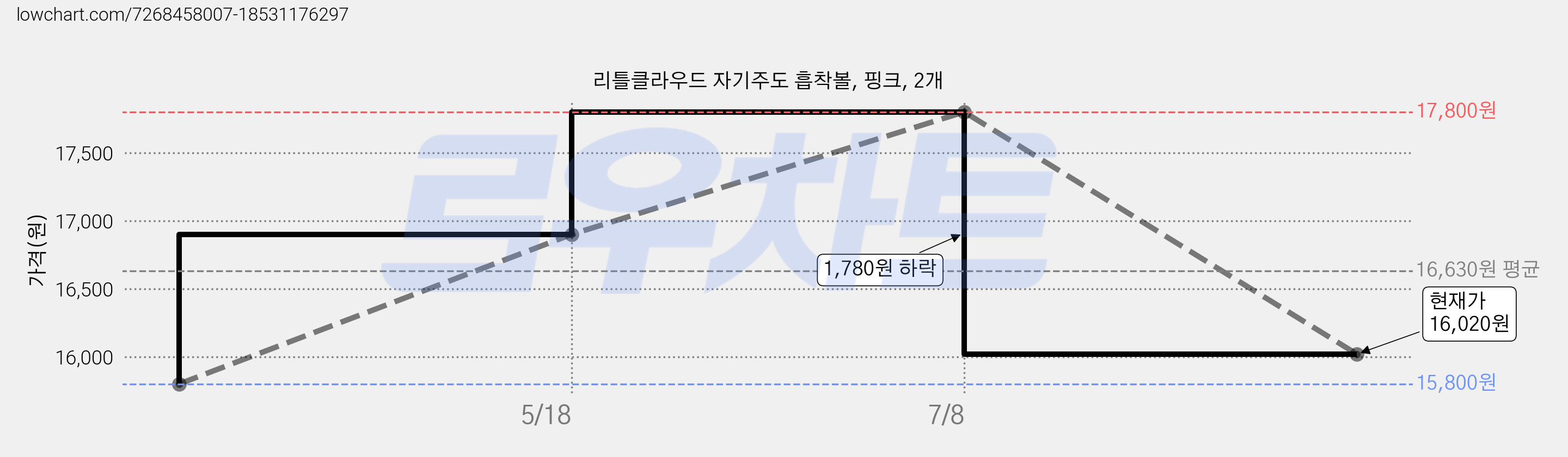리틀클라우드 자기주도 흡착볼, 핑크, 2개 가격 변동 차트, 현재가 16,020원, 관측 최저가 15,800원