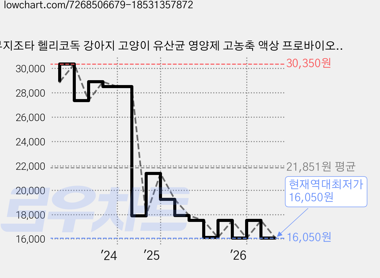 무지조타 헬리코독 강아지 고양이 유산균 영양제 고농축 액상 프로바이오틱스, 1개, 장건강/유산균, 30회분 가격 변동 차트, 현재가 16,050원, 역대최저가