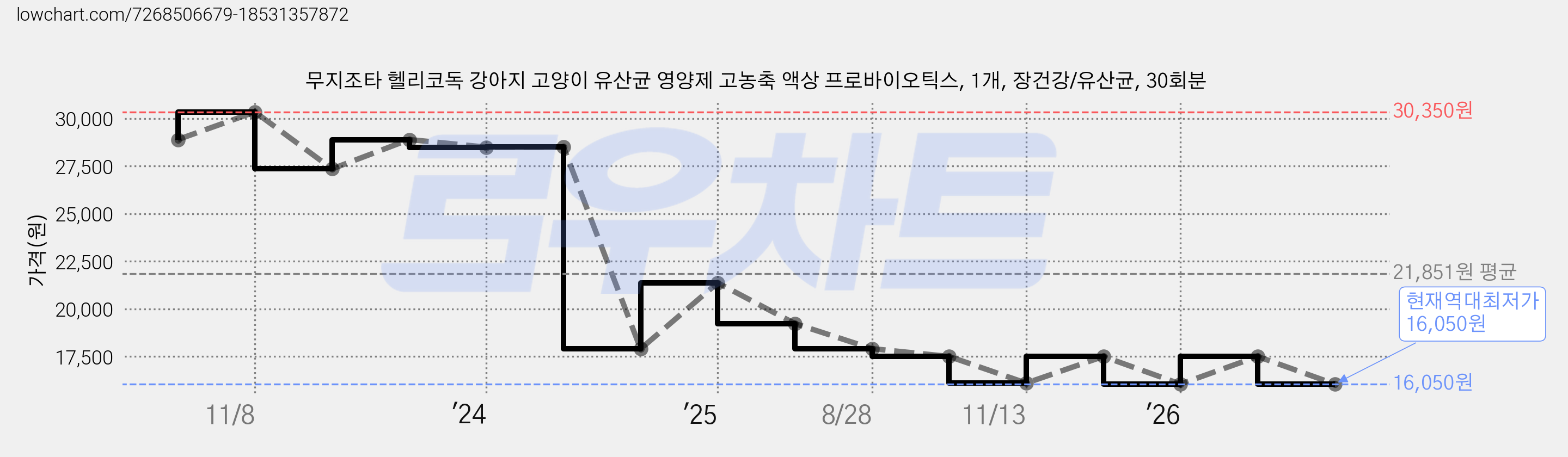 무지조타 헬리코독 강아지 고양이 유산균 영양제 고농축 액상 프로바이오틱스, 1개, 장건강/유산균, 30회분 가격 변동 차트, 현재가 16,050원, 역대최저가