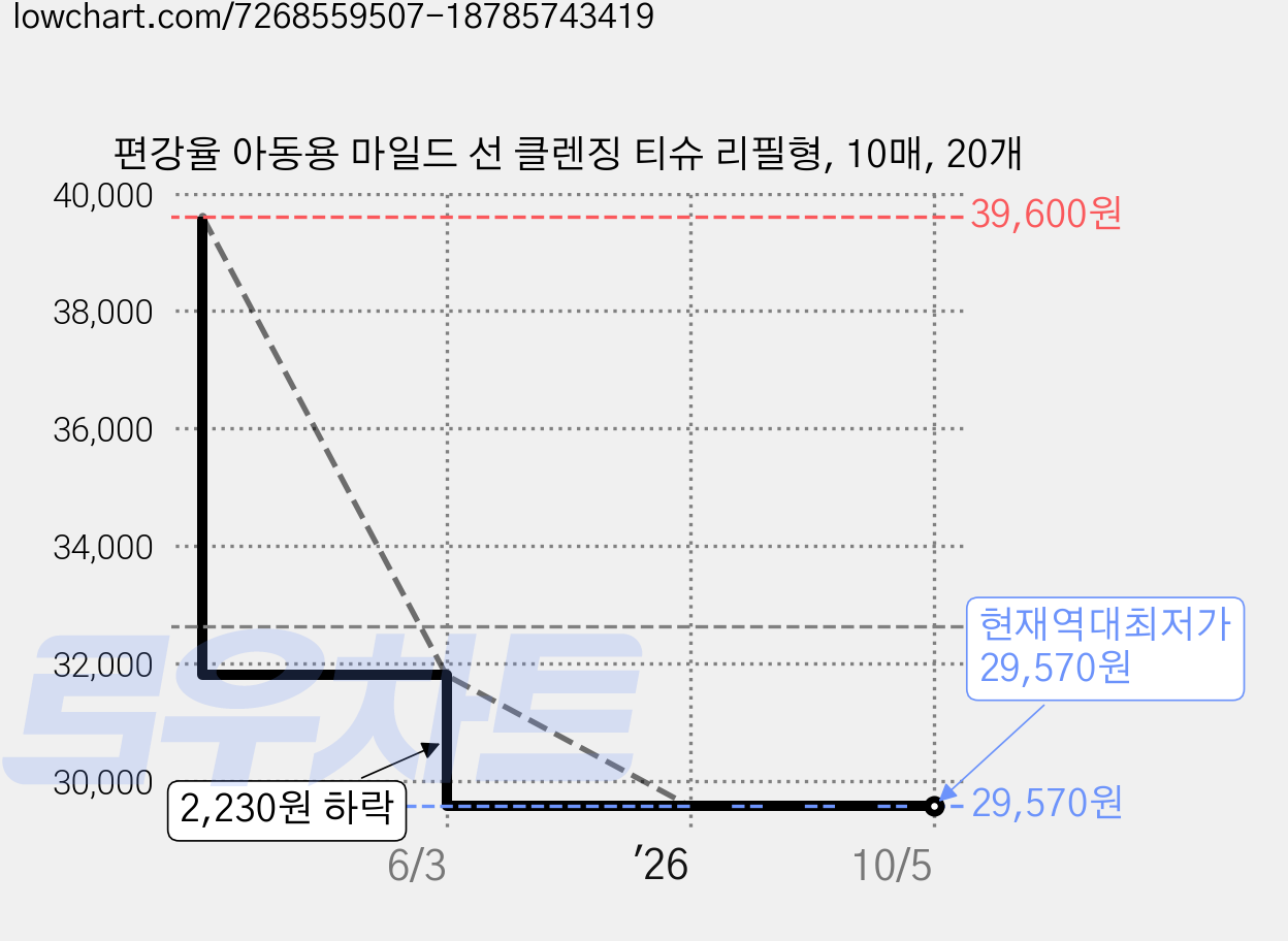 편강율 아동용 마일드 선 클렌징 티슈 리필형, 10매, 20개 가격 변동 차트, 현재가 29,570원, 역대최저가