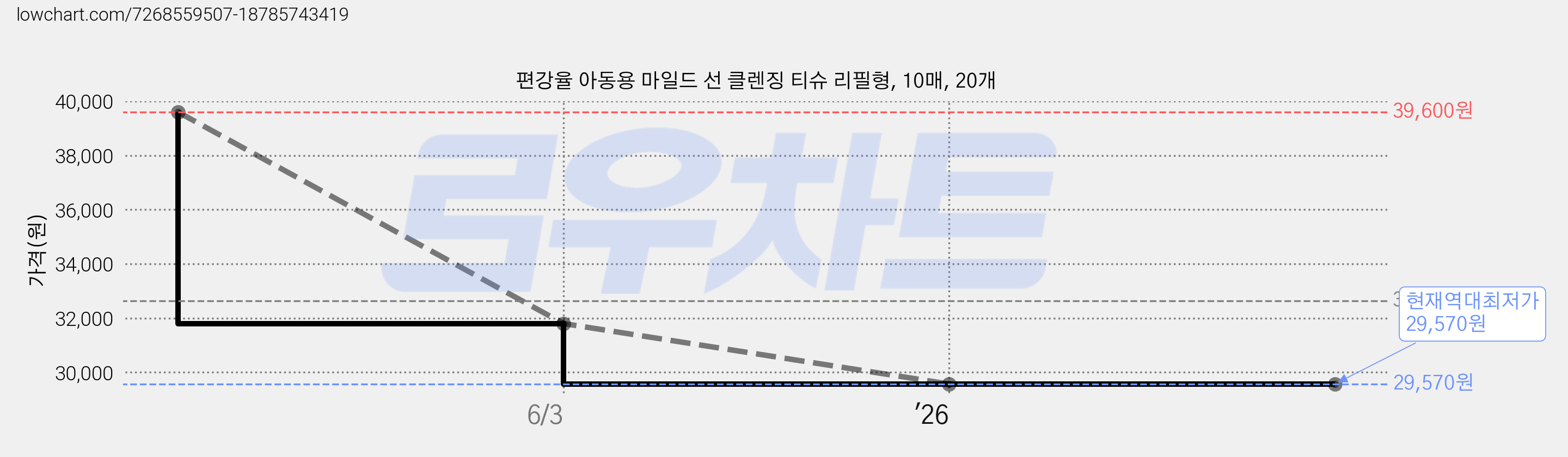 편강율 아동용 마일드 선 클렌징 티슈 리필형, 10매, 20개 가격 변동 차트, 현재가 29,570원, 역대최저가