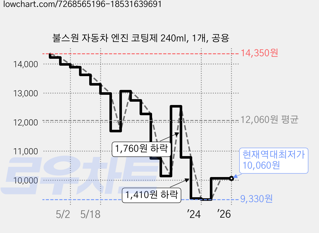 불스원 자동차 엔진 코팅제 240ml, 1개, 공용 가격 변동 차트, 현재가 10,060원, 역대최저가