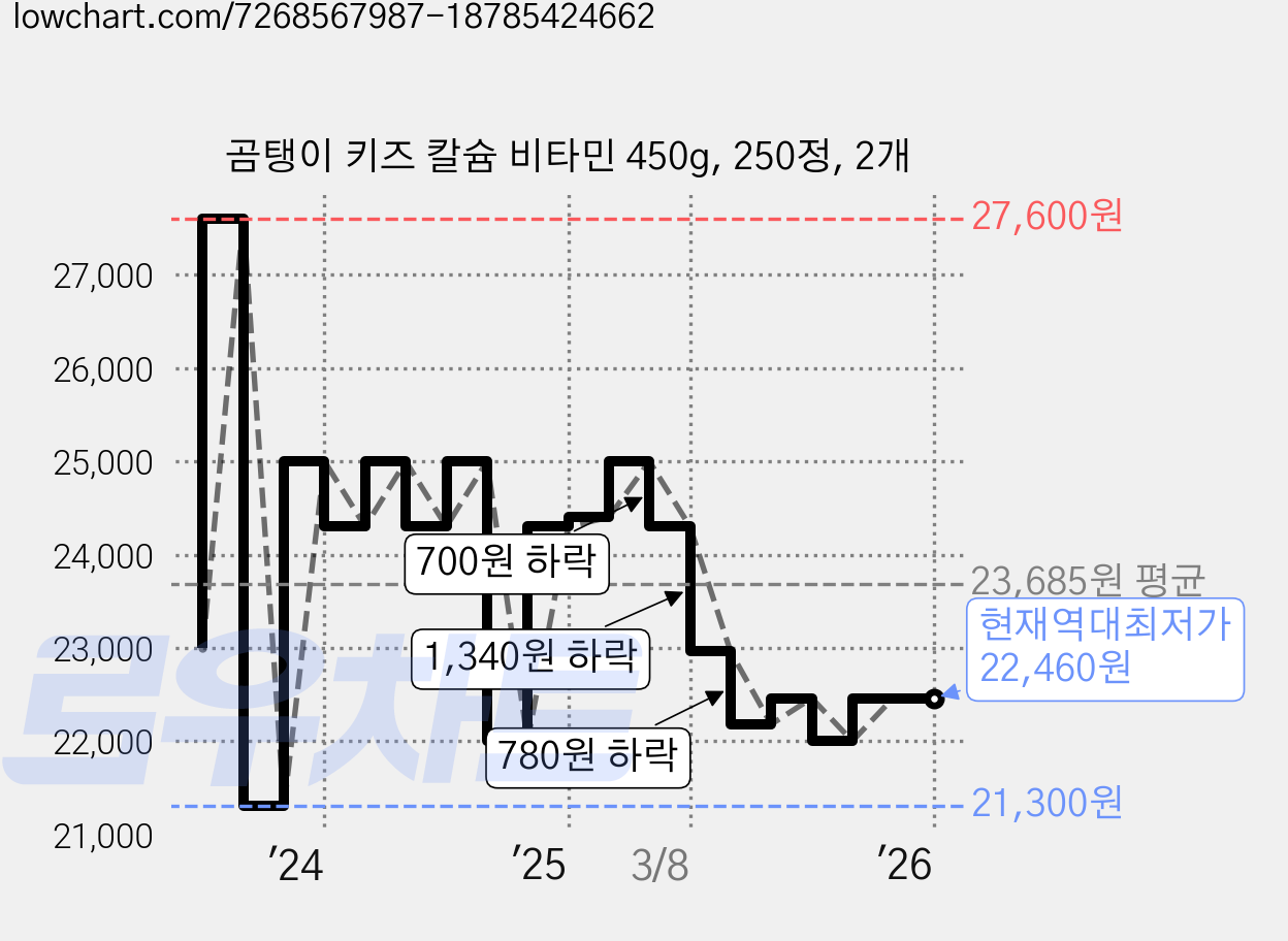 곰탱이 키즈 칼슘 비타민 450g, 250정, 2개 가격 변동 차트, 현재가 22,460원, 역대최저가