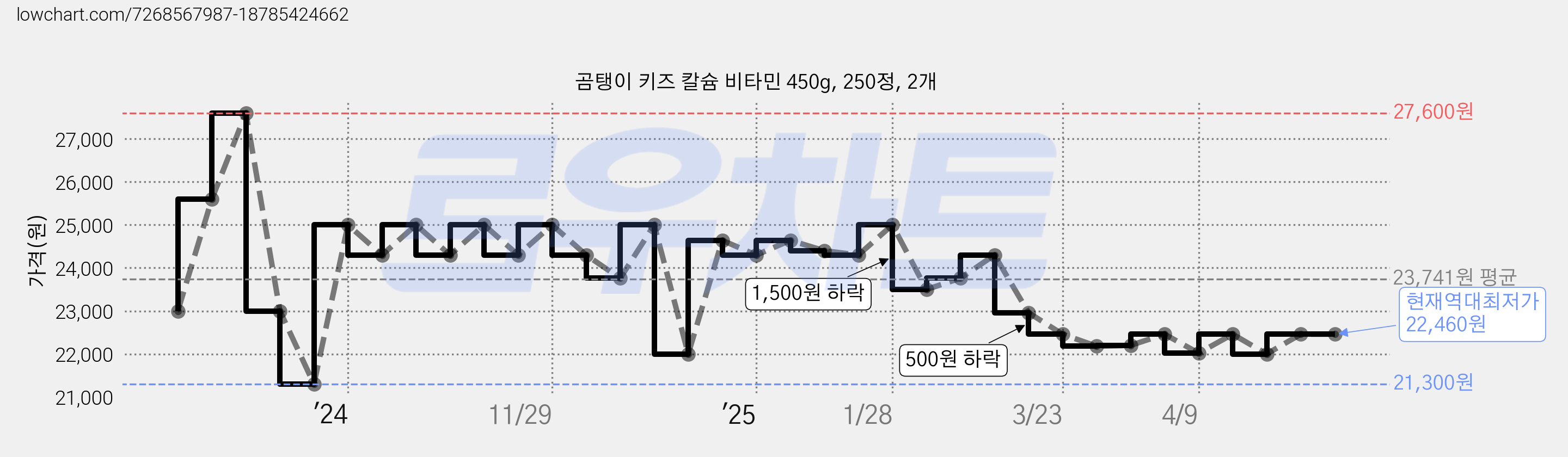 곰탱이 키즈 칼슘 비타민 450g, 250정, 2개 가격 변동 차트, 현재가 22,460원, 역대최저가