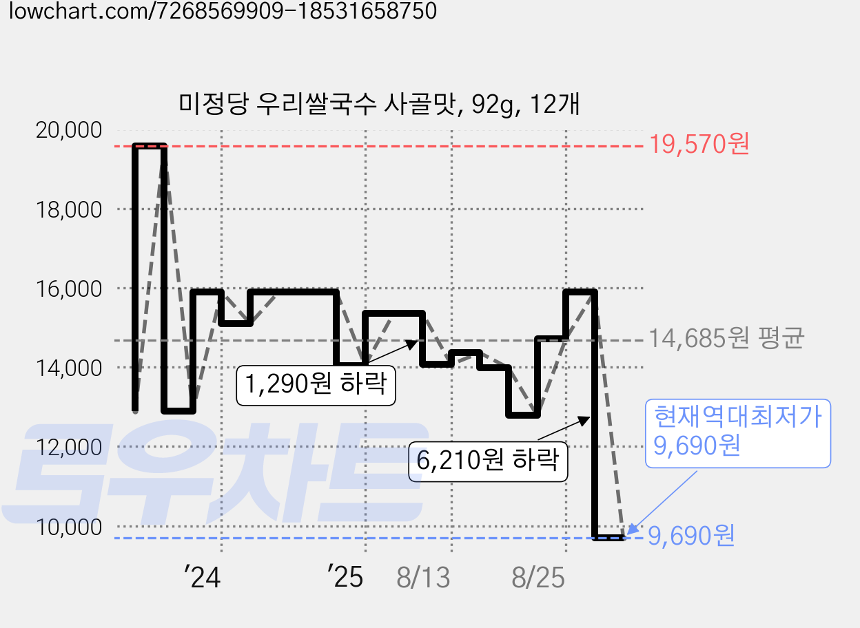 미정당 우리쌀국수 사골맛, 92g, 12개 가격 변동 차트, 현재가 9,690원, 역대최저가