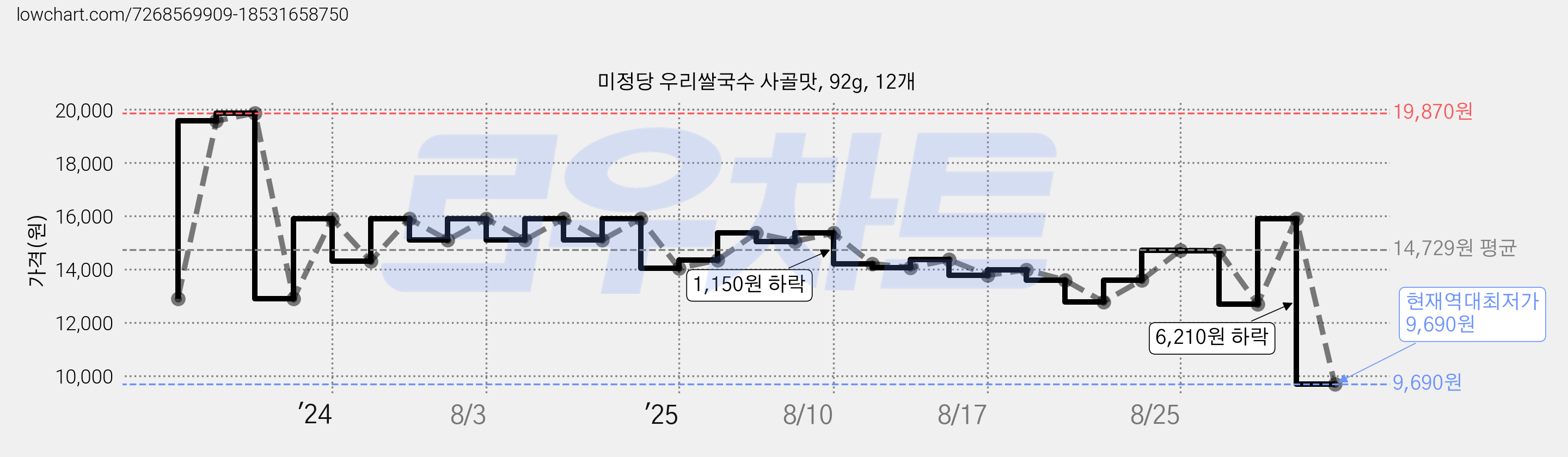 미정당 우리쌀국수 사골맛, 92g, 12개 가격 변동 차트, 현재가 9,690원, 역대최저가