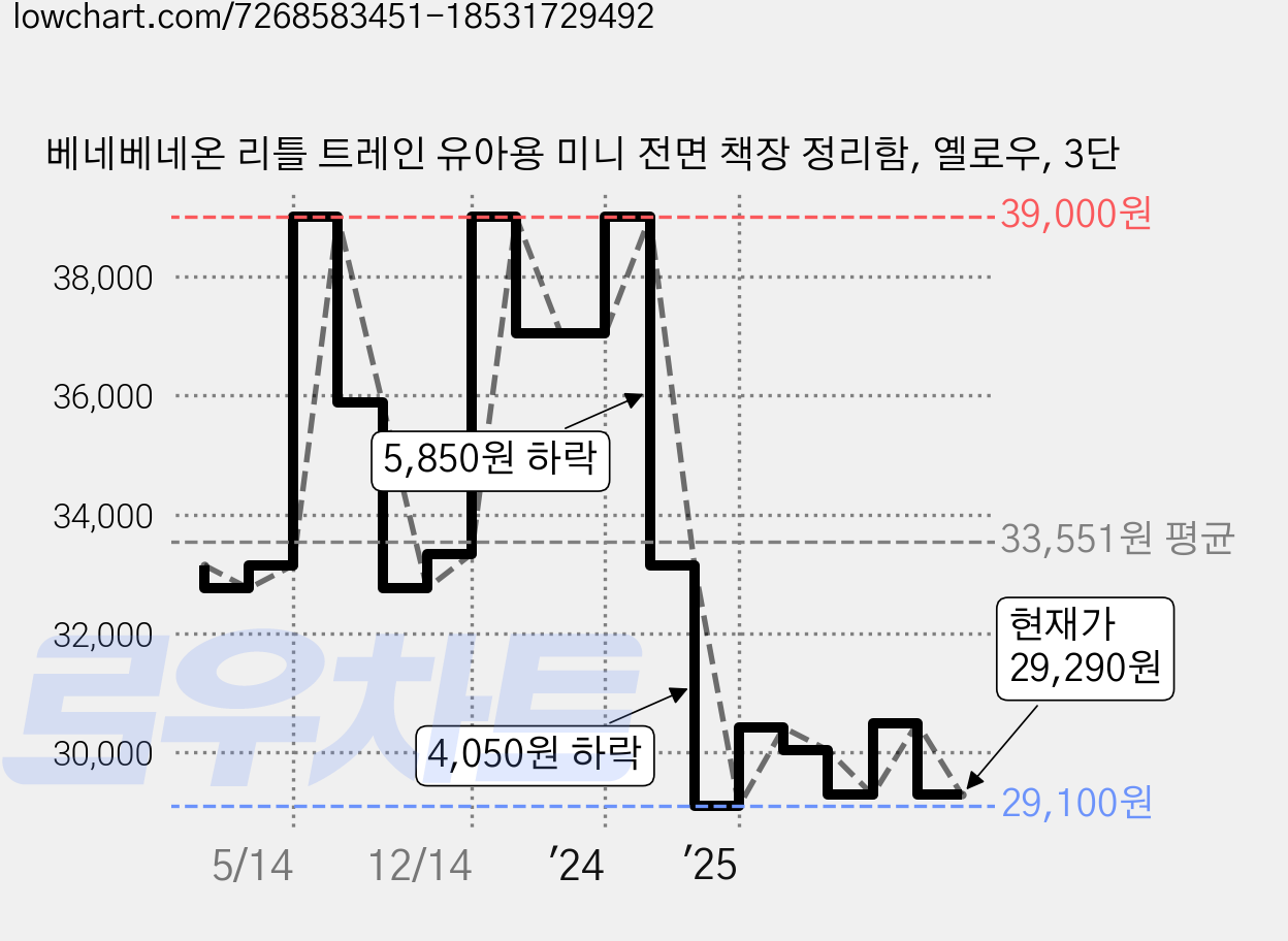 베네베네온 리틀 트레인 유아용 미니 전면 책장 정리함, 옐로우, 3단 가격 변동 차트, 현재가 29,290원, 관측 최저가 29,100원