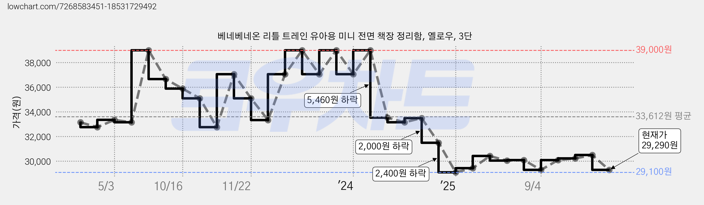 베네베네온 리틀 트레인 유아용 미니 전면 책장 정리함, 옐로우, 3단 가격 변동 차트, 현재가 29,290원, 관측 최저가 29,100원