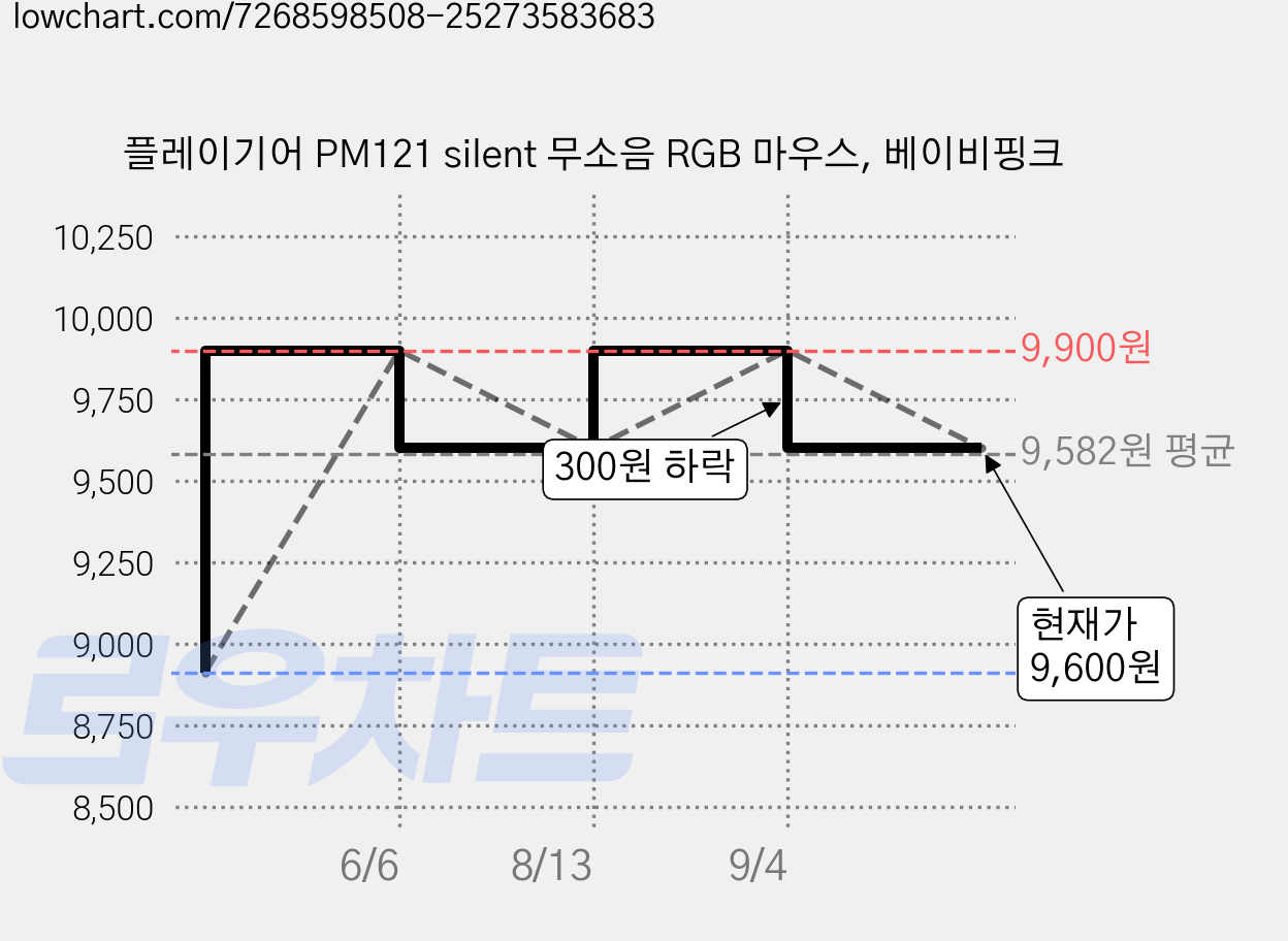 플레이기어 PM121 silent 무소음 RGB 마우스, 베이비핑크 가격 변동 차트, 현재가 9,600원, 관측 최저가 8,910원