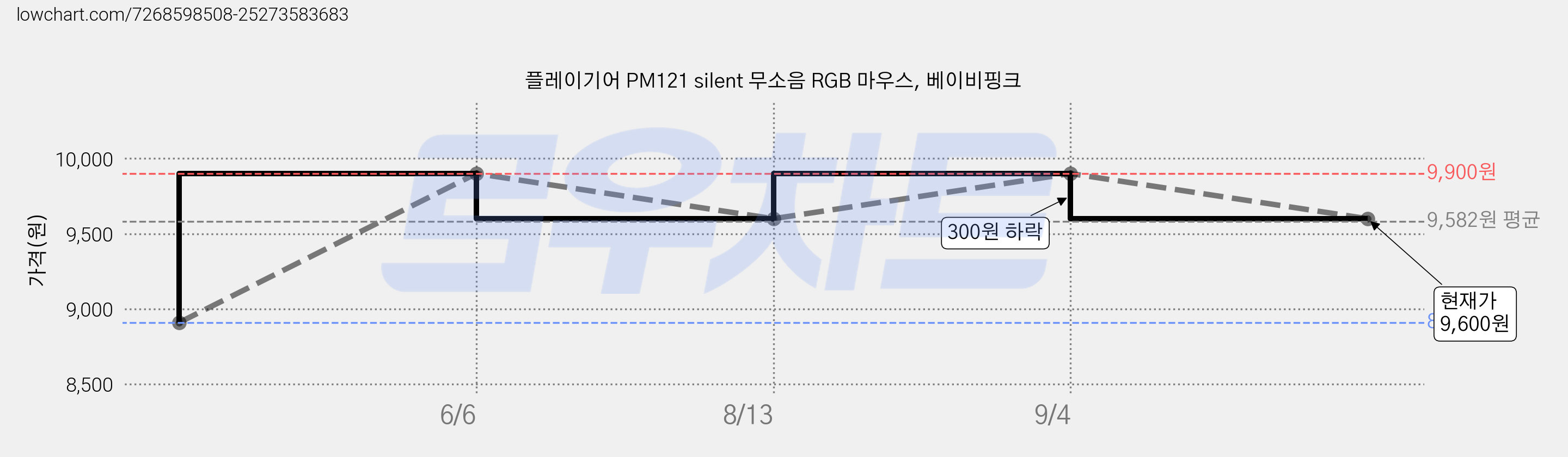 플레이기어 PM121 silent 무소음 RGB 마우스, 베이비핑크 가격 변동 차트, 현재가 9,600원, 관측 최저가 8,910원
