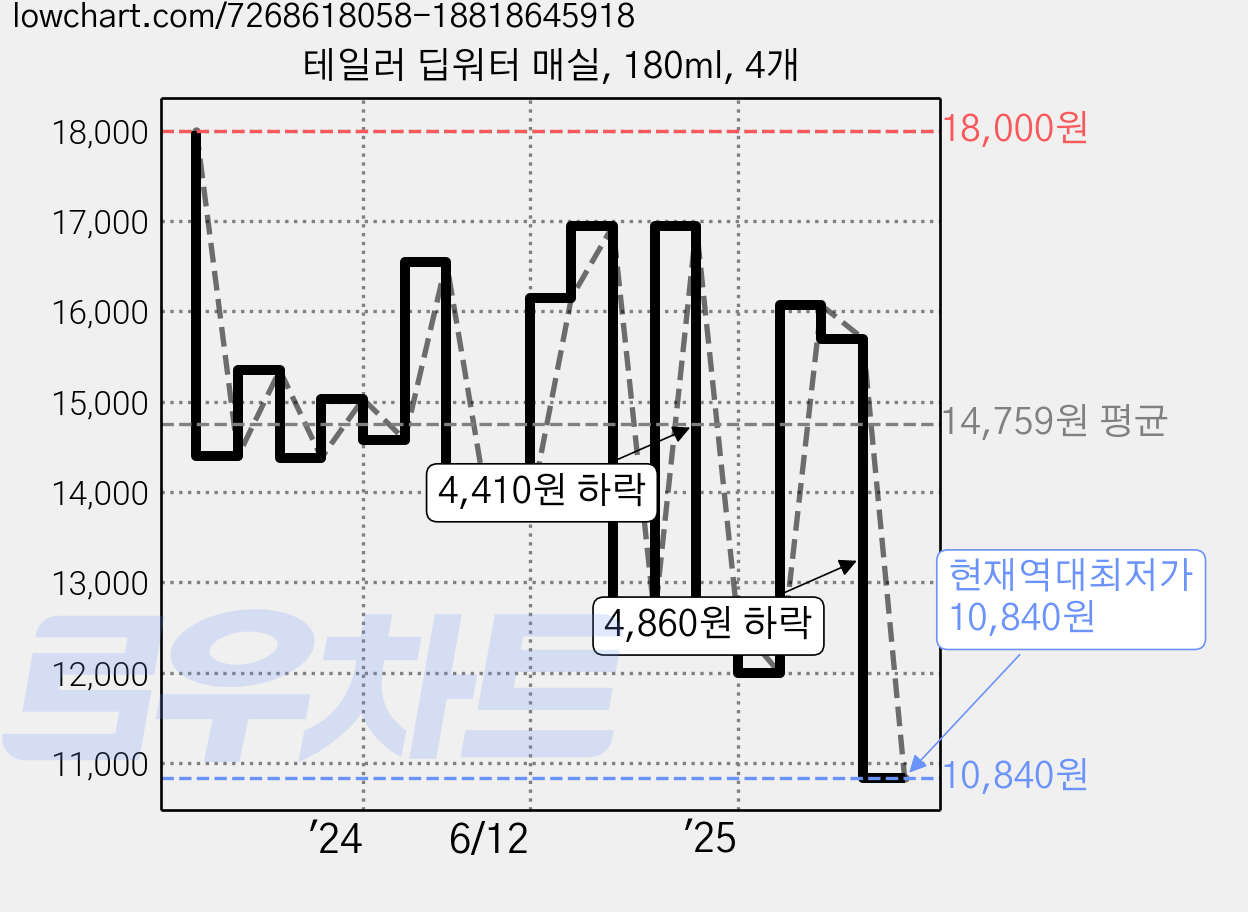 테일러 딥워터 매실, 180ml, 4개 가격 변동 차트, 현재가 10,840원, 역대최저가