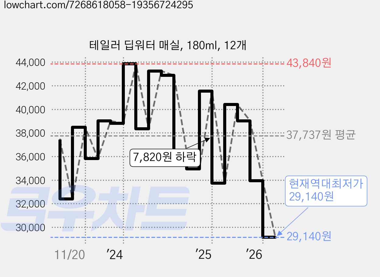 테일러 딥워터 매실, 180ml, 12개 가격 변동 차트, 현재가 29,140원, 역대최저가