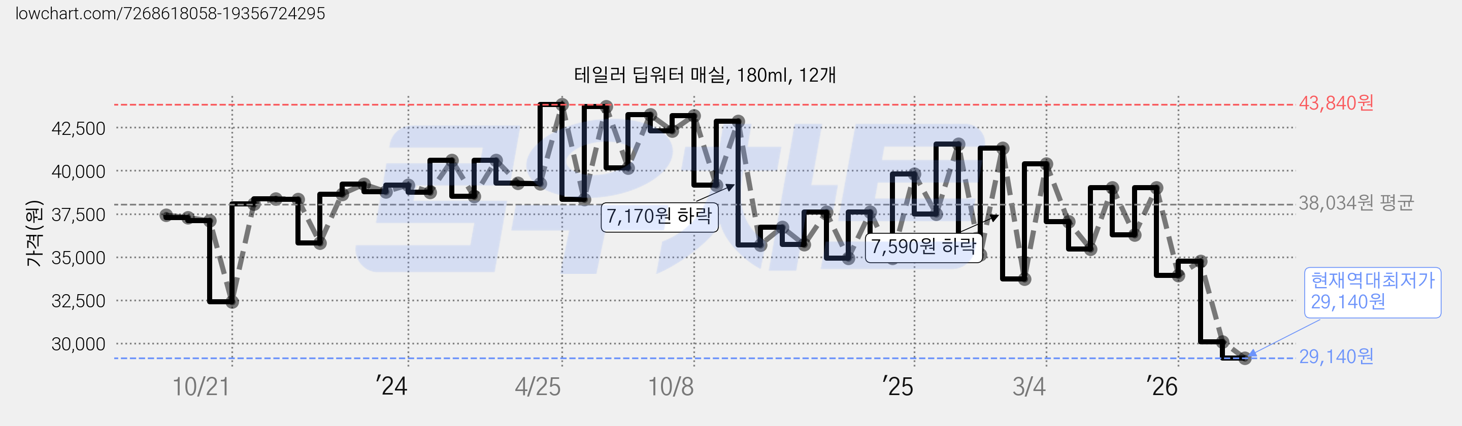테일러 딥워터 매실, 180ml, 12개 가격 변동 차트, 현재가 29,140원, 역대최저가