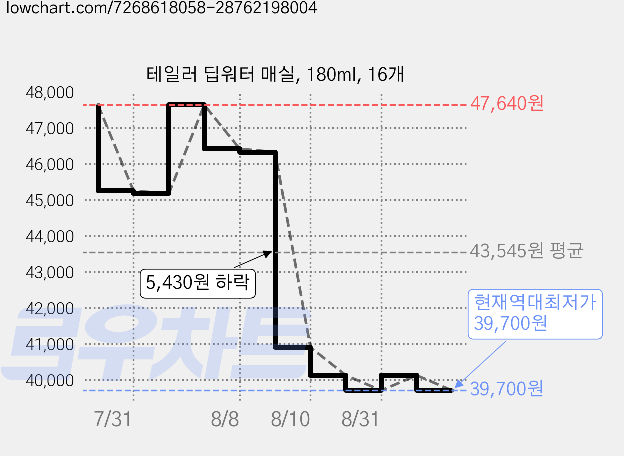 테일러 딥워터 매실, 180ml, 16개 가격 변동 차트, 현재가 39,700원, 역대최저가