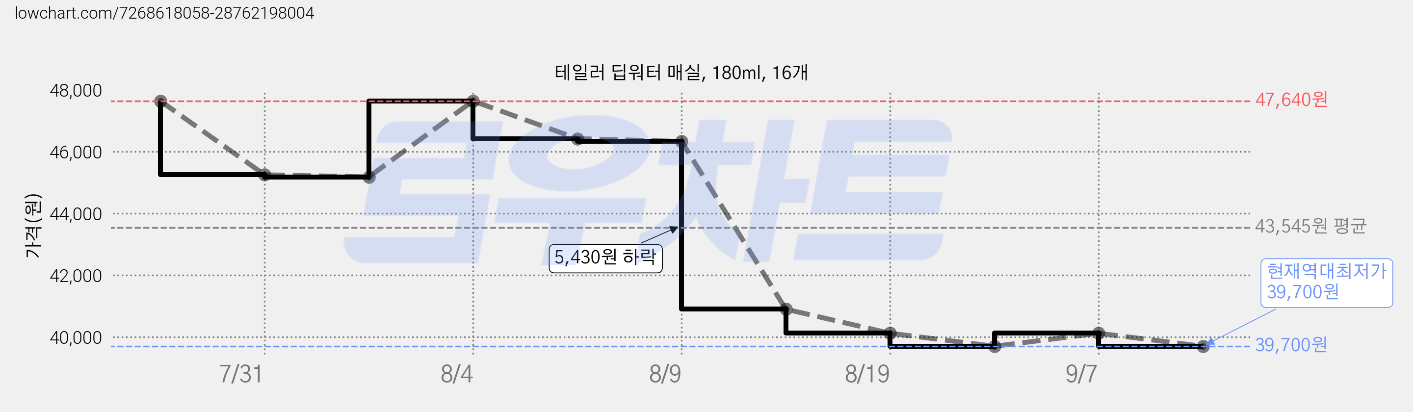 테일러 딥워터 매실, 180ml, 16개 가격 변동 차트, 현재가 39,700원, 역대최저가