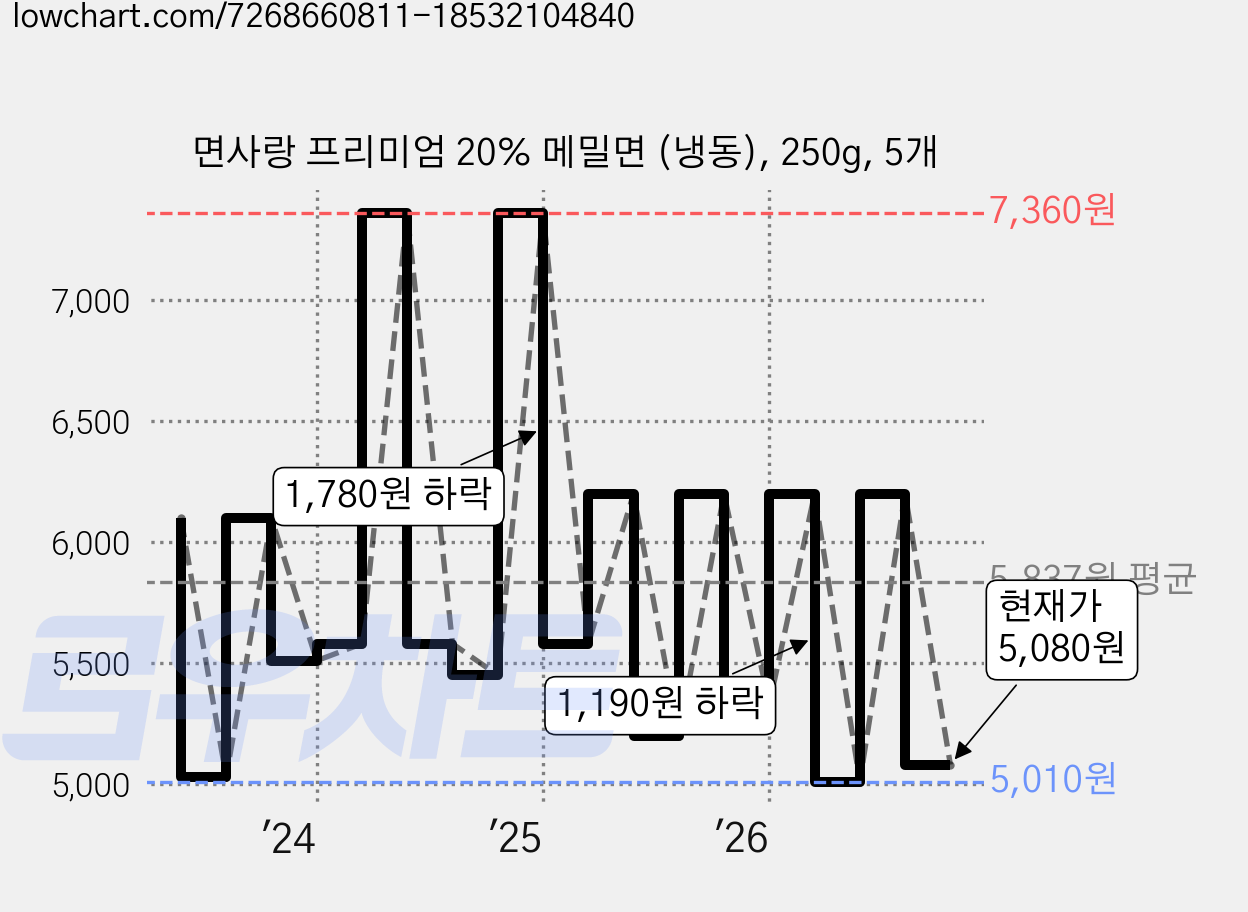 면사랑 프리미엄 20% 메밀면 (냉동), 250g, 5개 가격 변동 차트, 현재가 5,080원, 관측 최저가 4,890원