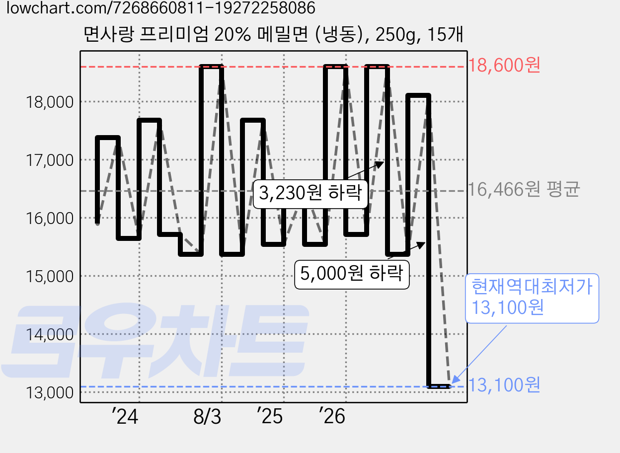 면사랑 프리미엄 20% 메밀면 (냉동), 250g, 15개 가격 변동 차트, 현재가 13,100원, 역대최저가