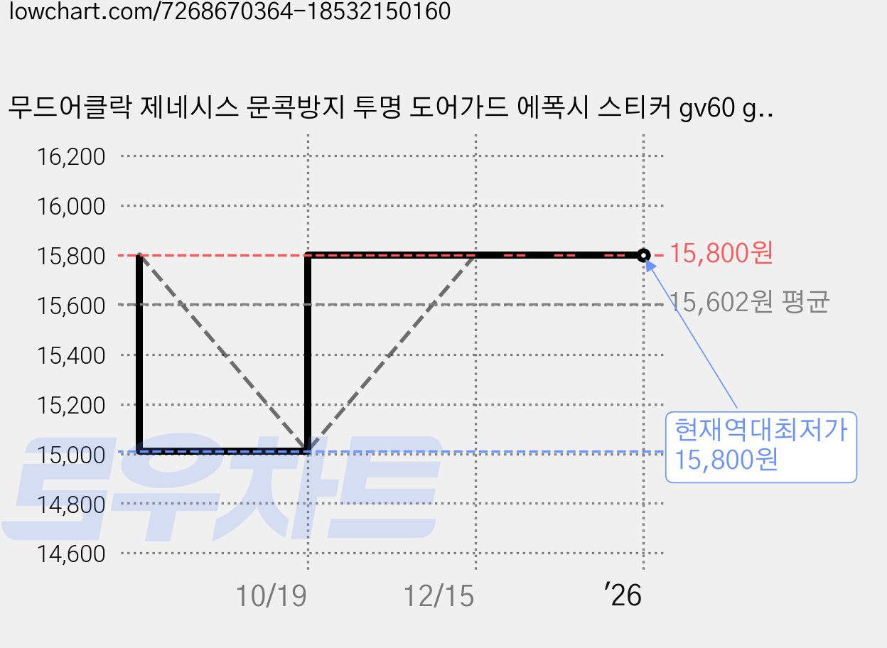 무드어클락 제네시스 문콕방지 투명 도어가드 에폭시 스티커 gv60 gv80 gv70 gv90, 4개 가격 변동 차트, 현재가 15,800원, 역대최저가