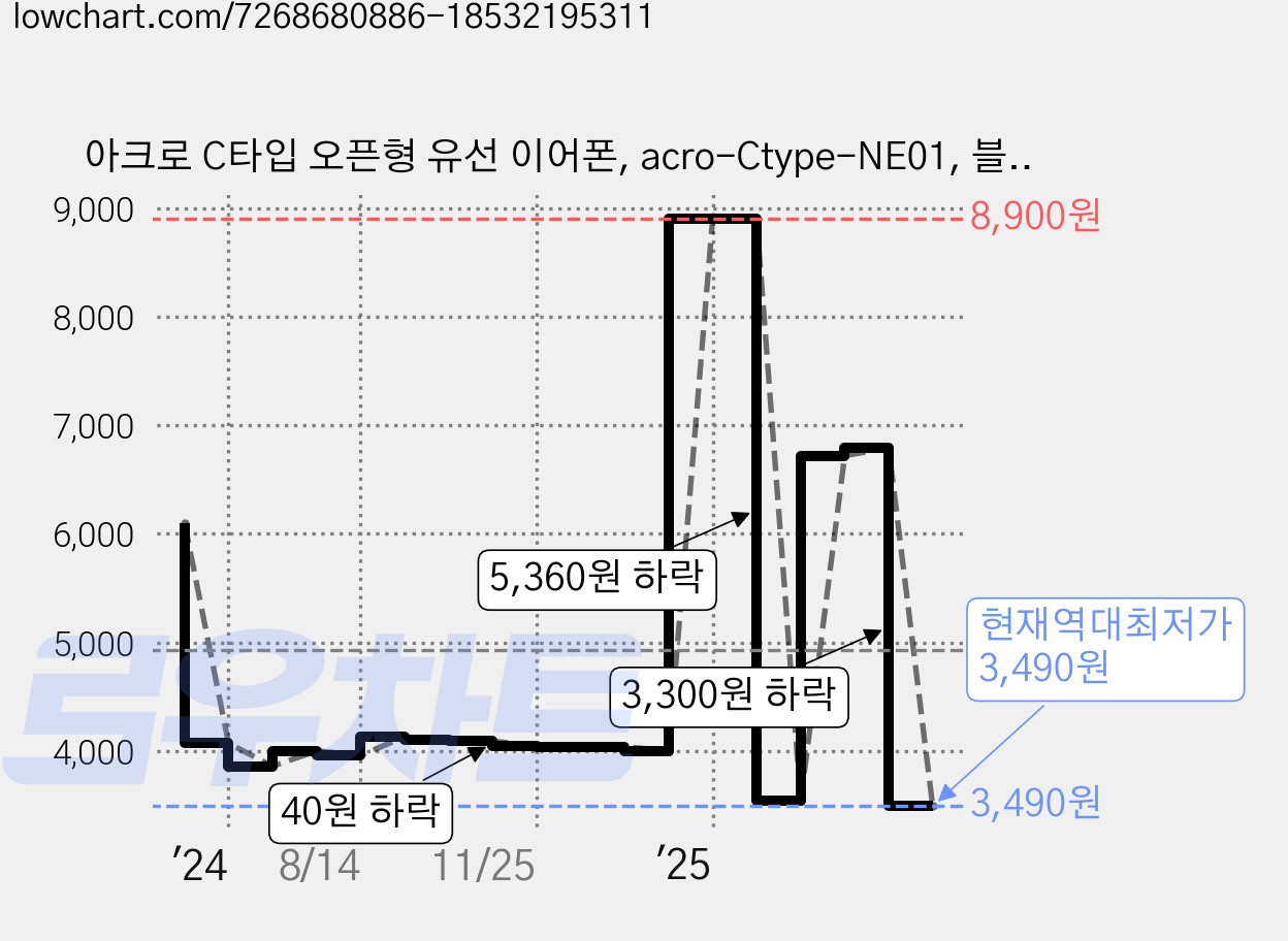 아크로 C타입 오픈형 유선 이어폰, acro-Ctype-NE01, 블랙 가격 변동 차트, 현재가 3,490원, 역대최저가