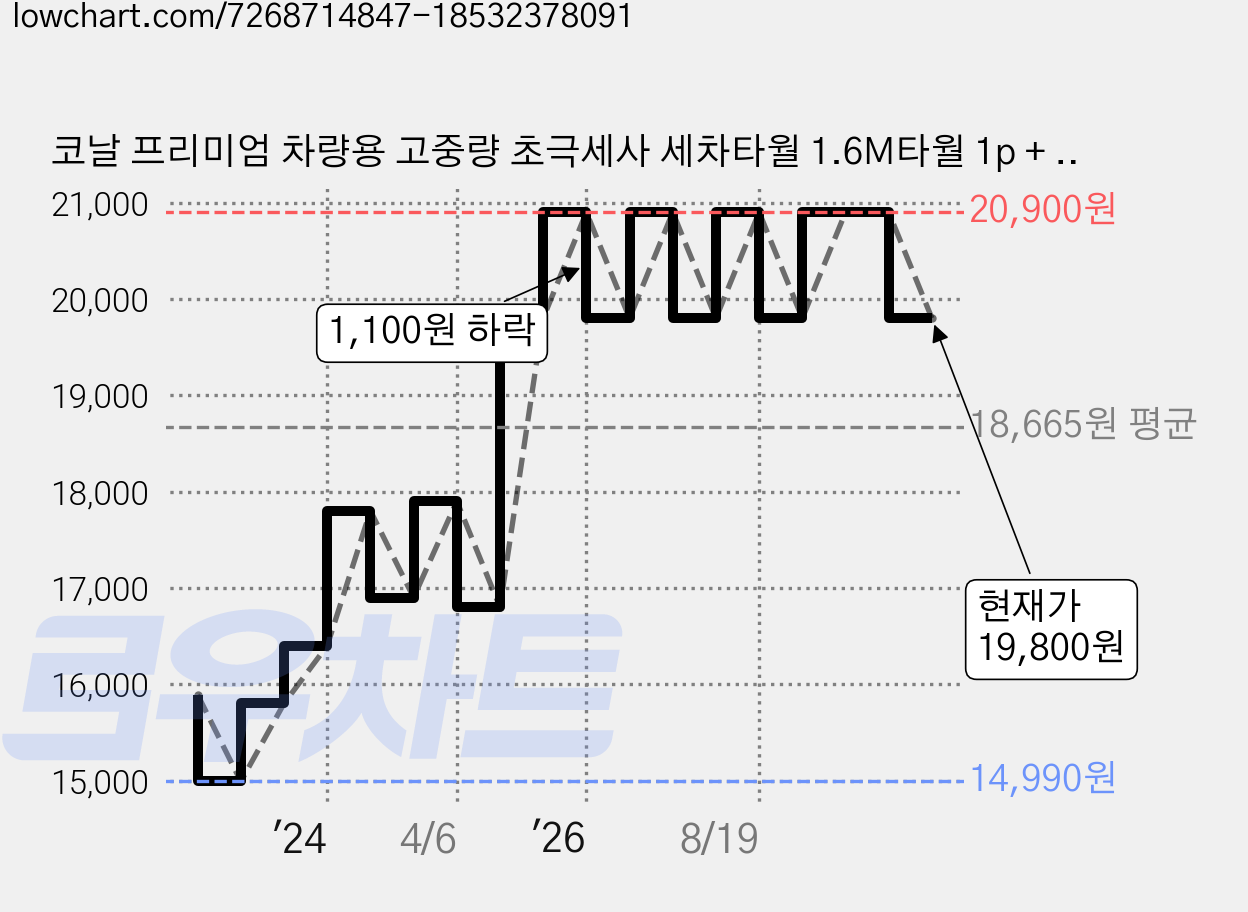코날 프리미엄 차량용 고중량 초극세사 세차타월 1.6M타월 1p + 0.6M타월 2p 세트, 1세트 가격 변동 차트, 현재가 19,800원, 관측 최저가 14,990원