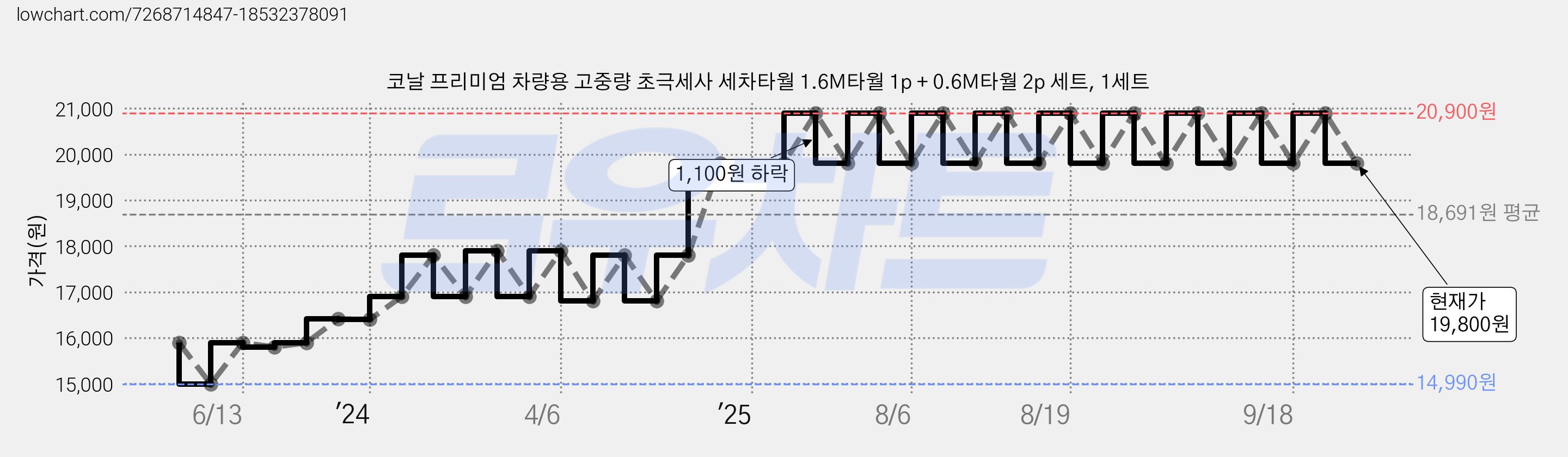 코날 프리미엄 차량용 고중량 초극세사 세차타월 1.6M타월 1p + 0.6M타월 2p 세트, 1세트 가격 변동 차트, 현재가 19,800원, 관측 최저가 14,990원