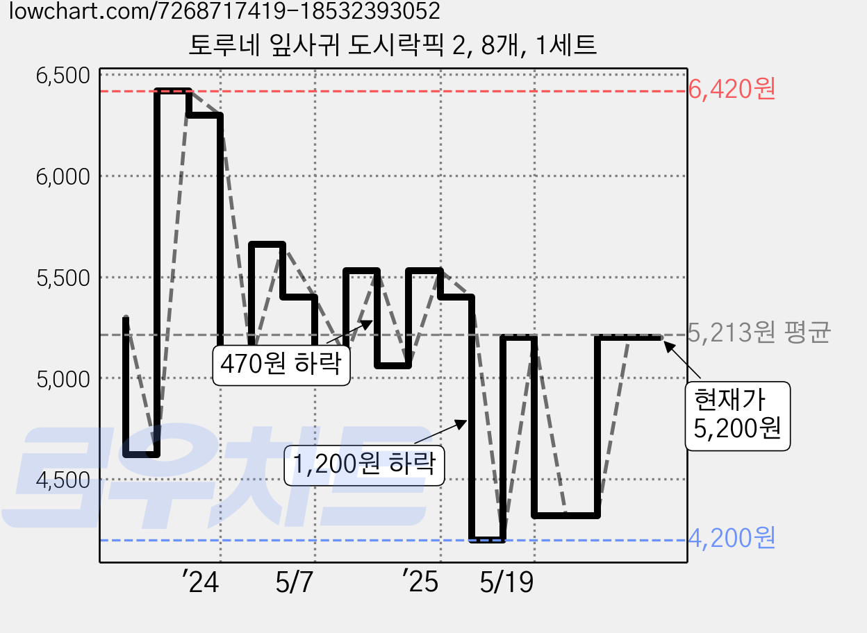 토루네 잎사귀 도시락픽 2, 8개, 1세트 가격 변동 차트, 현재가 5,200원, 관측 최저가 4,200원