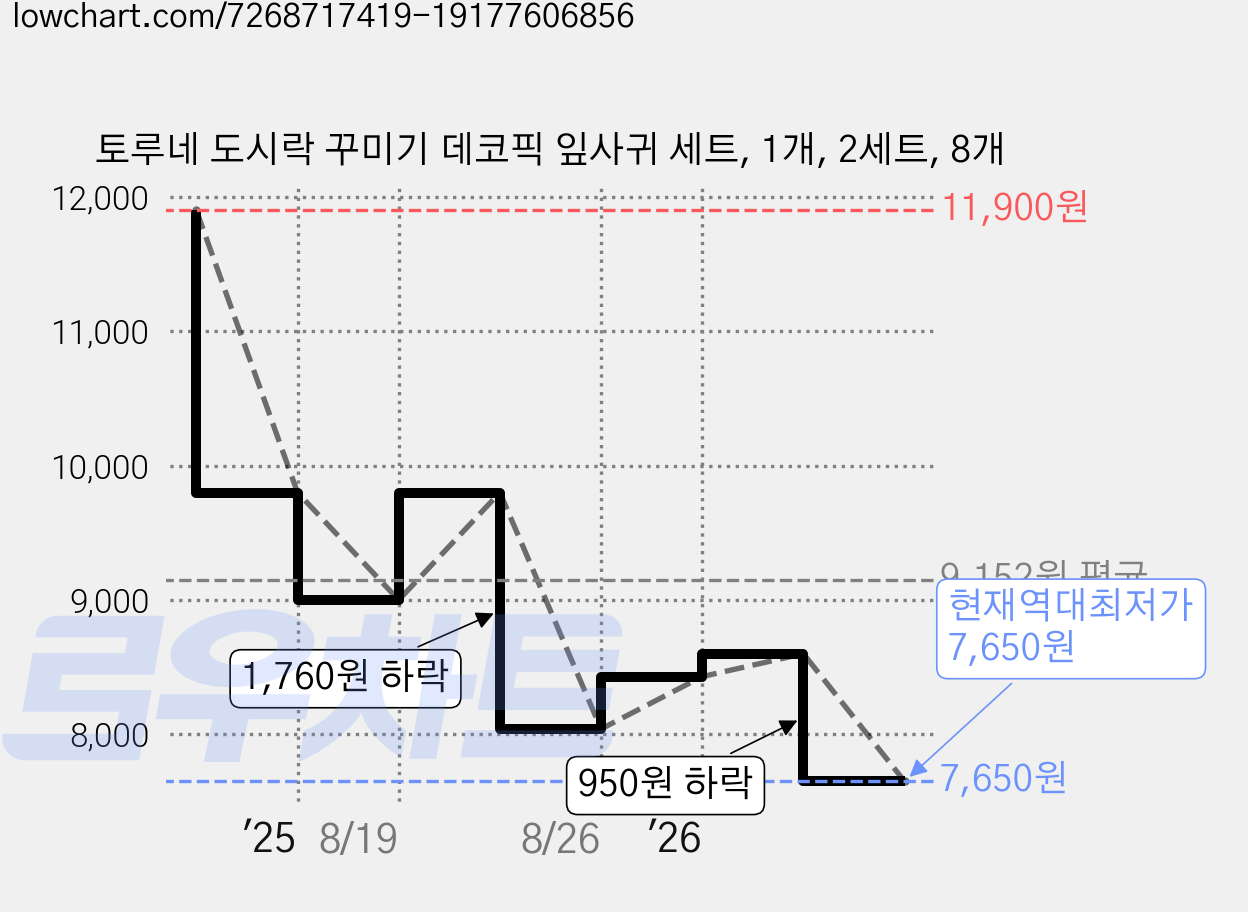토루네 도시락 꾸미기 데코픽 잎사귀 세트, 1개, 2세트, 8개 가격 변동 차트, 현재가 7,650원, 역대최저가
