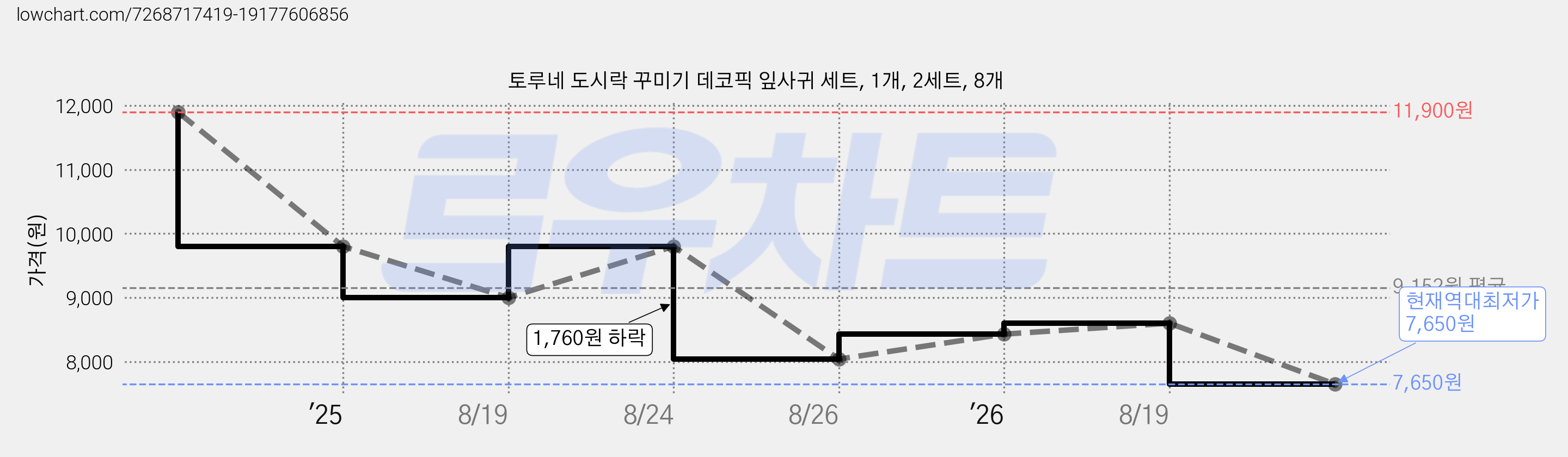 토루네 도시락 꾸미기 데코픽 잎사귀 세트, 1개, 2세트, 8개 가격 변동 차트, 현재가 7,650원, 역대최저가