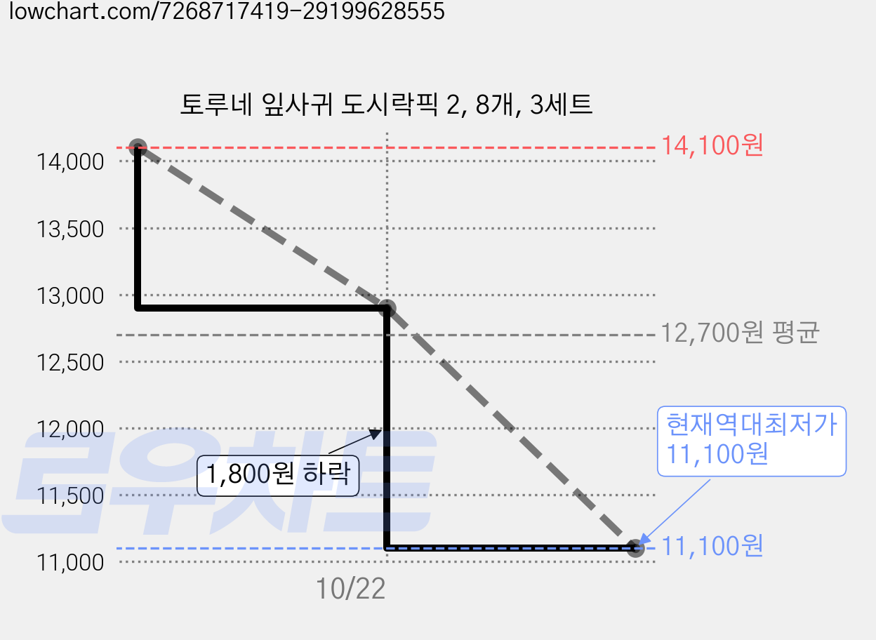 토루네 잎사귀 도시락픽 2, 8개, 3세트 가격 변동 차트, 현재가 11,100원, 역대최저가