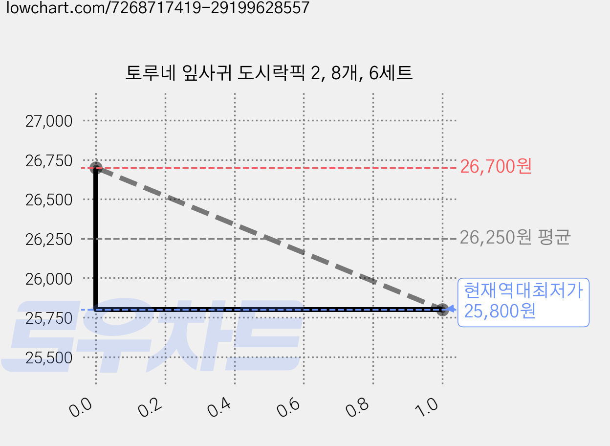 토루네 잎사귀 도시락픽 2, 8개, 6세트 가격 변동 차트, 현재가 25,800원, 역대최저가