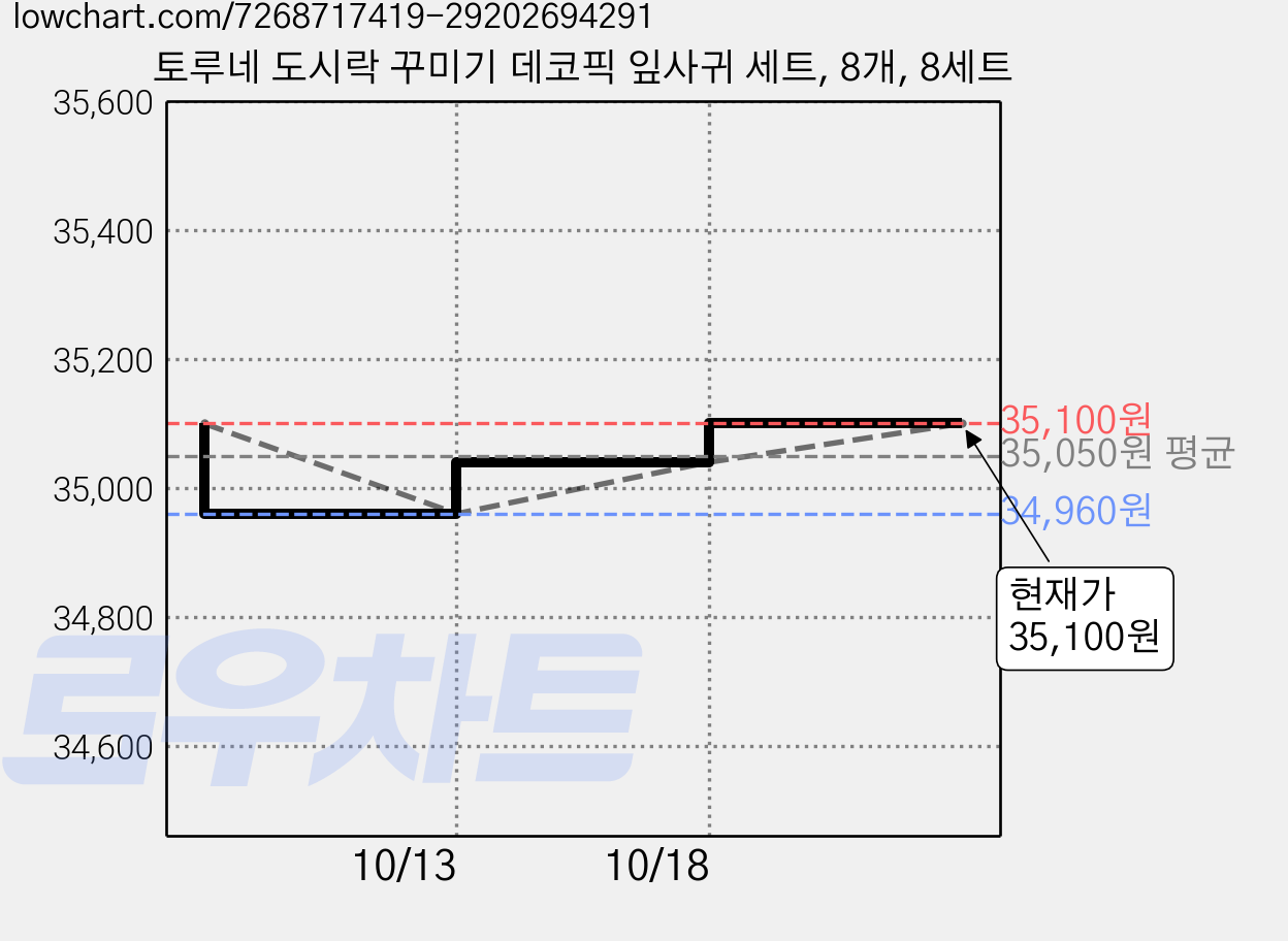 토루네 도시락 꾸미기 데코픽 잎사귀 세트, 8개, 8세트 가격 변동 차트, 현재가 35,100원, 관측 최저가 34,960원