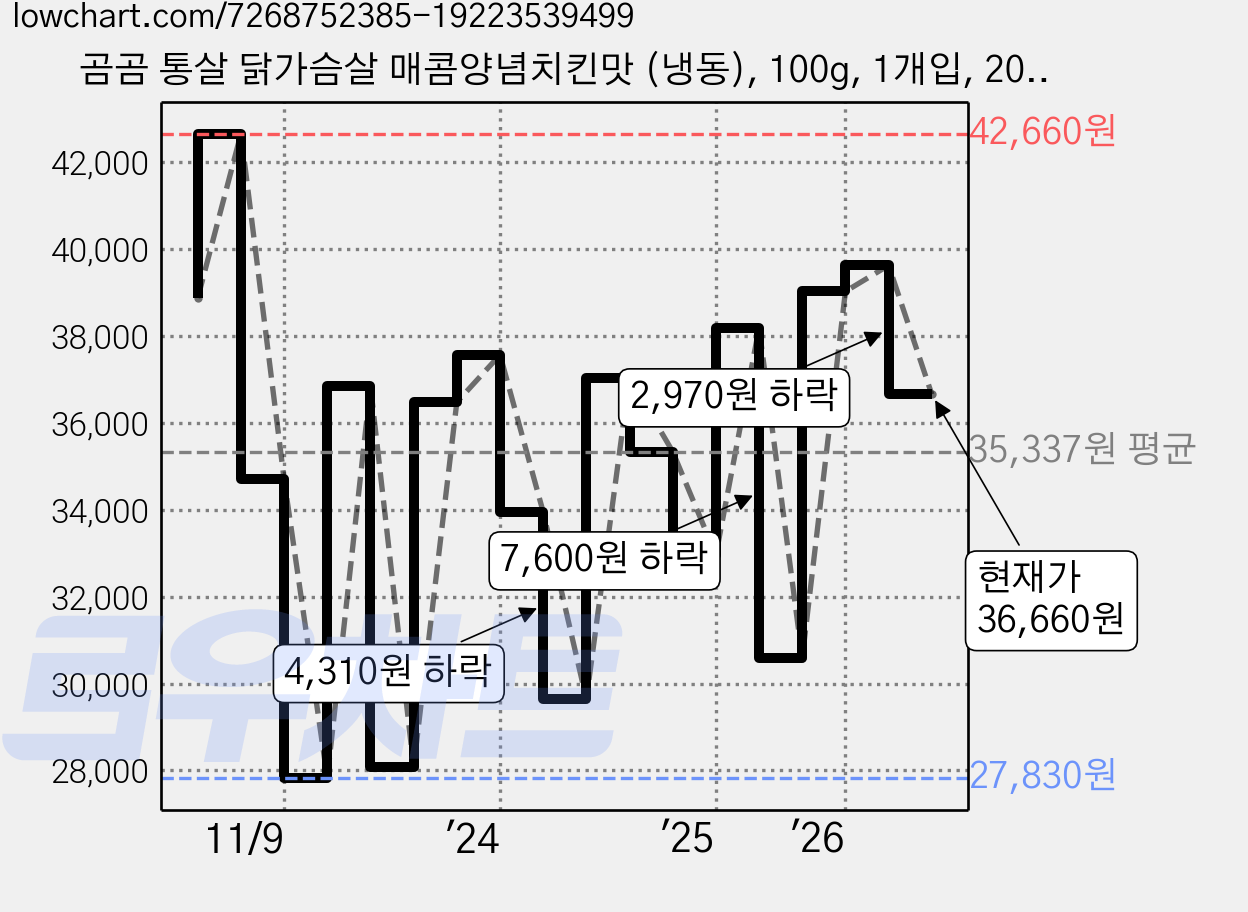 곰곰 통살 닭가슴살 매콤양념치킨맛 (냉동), 100g, 1개입, 20개 가격 변동 차트, 현재가 36,660원, 관측 최저가 27,830원