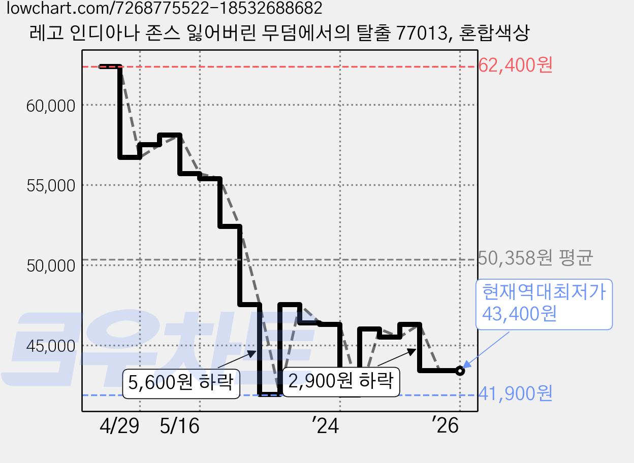 레고 인디아나 존스 잃어버린 무덤에서의 탈출 77013, 혼합색상 가격 변동 차트, 현재가 43,400원, 역대최저가
