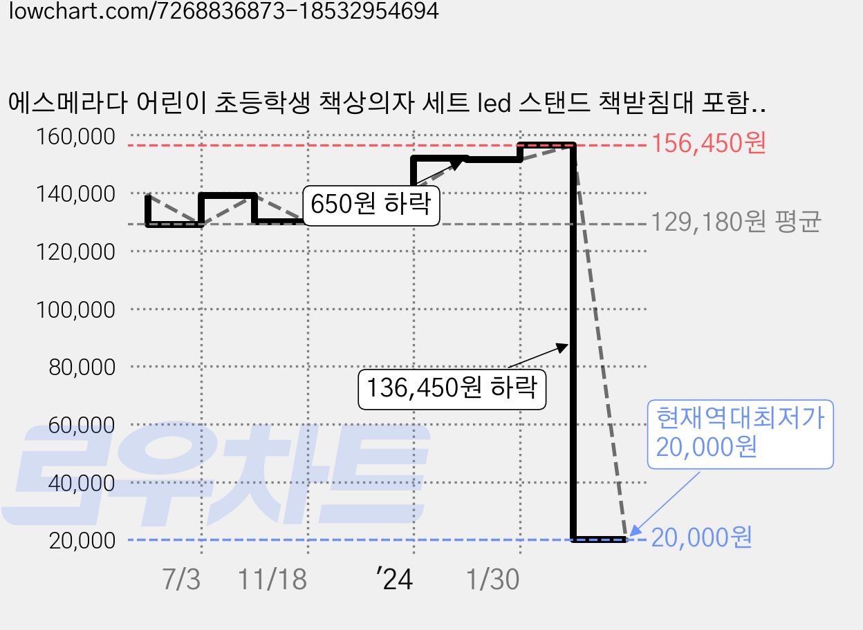 에스메라다 어린이 초등학생 책상의자 세트 led 스탠드 책받침대 포함, 핑크 가격 변동 차트, 현재가 20,000원, 역대최저가