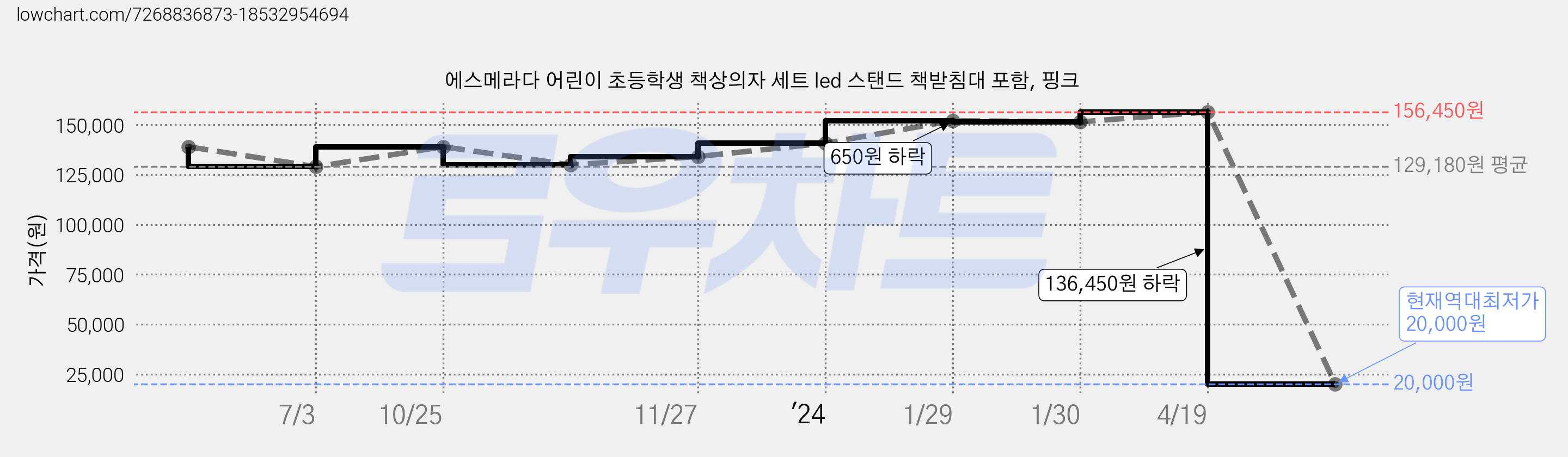 에스메라다 어린이 초등학생 책상의자 세트 led 스탠드 책받침대 포함, 핑크 가격 변동 차트, 현재가 20,000원, 역대최저가