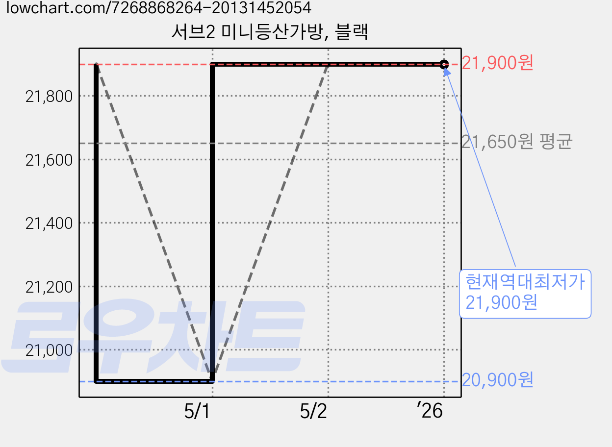 서브2 미니등산가방, 블랙 가격 변동 차트, 현재가 21,900원, 역대최저가