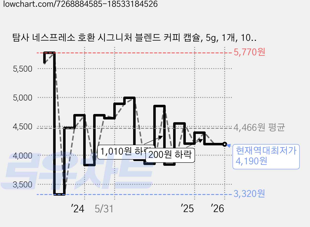 탐사 네스프레소 호환 시그니처 블렌드 커피 캡슐, 5g, 1개, 10개입 가격 변동 차트, 현재가 4,190원, 역대최저가