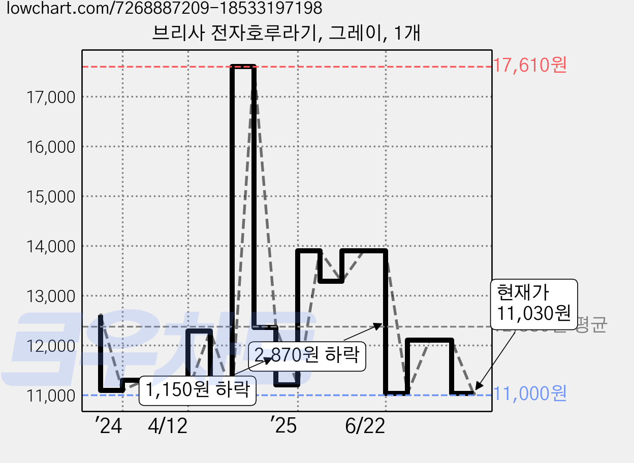 브리사 전자호루라기, 그레이, 1개 가격 변동 차트, 현재가 11,030원, 관측 최저가 11,000원