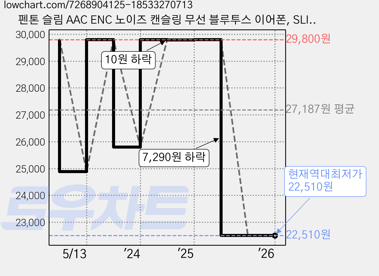 펜톤 슬림 AAC ENC 노이즈 캔슬링 무선 블루투스 이어폰, SLIM, 화이트 가격 변동 차트, 현재가 22,510원, 역대최저가