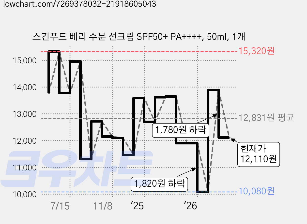 스킨푸드 베리 수분 선크림 SPF50+ PA++++, 50ml, 1개 가격 변동 차트, 현재가 12,110원, 관측 최저가 10,080원