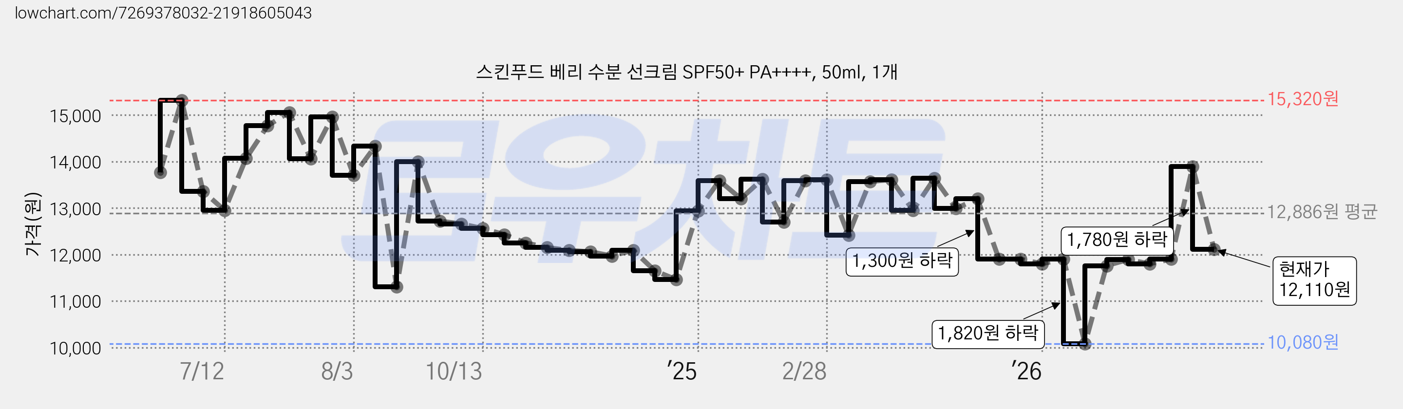 스킨푸드 베리 수분 선크림 SPF50+ PA++++, 50ml, 1개 가격 변동 차트, 현재가 12,110원, 관측 최저가 10,080원