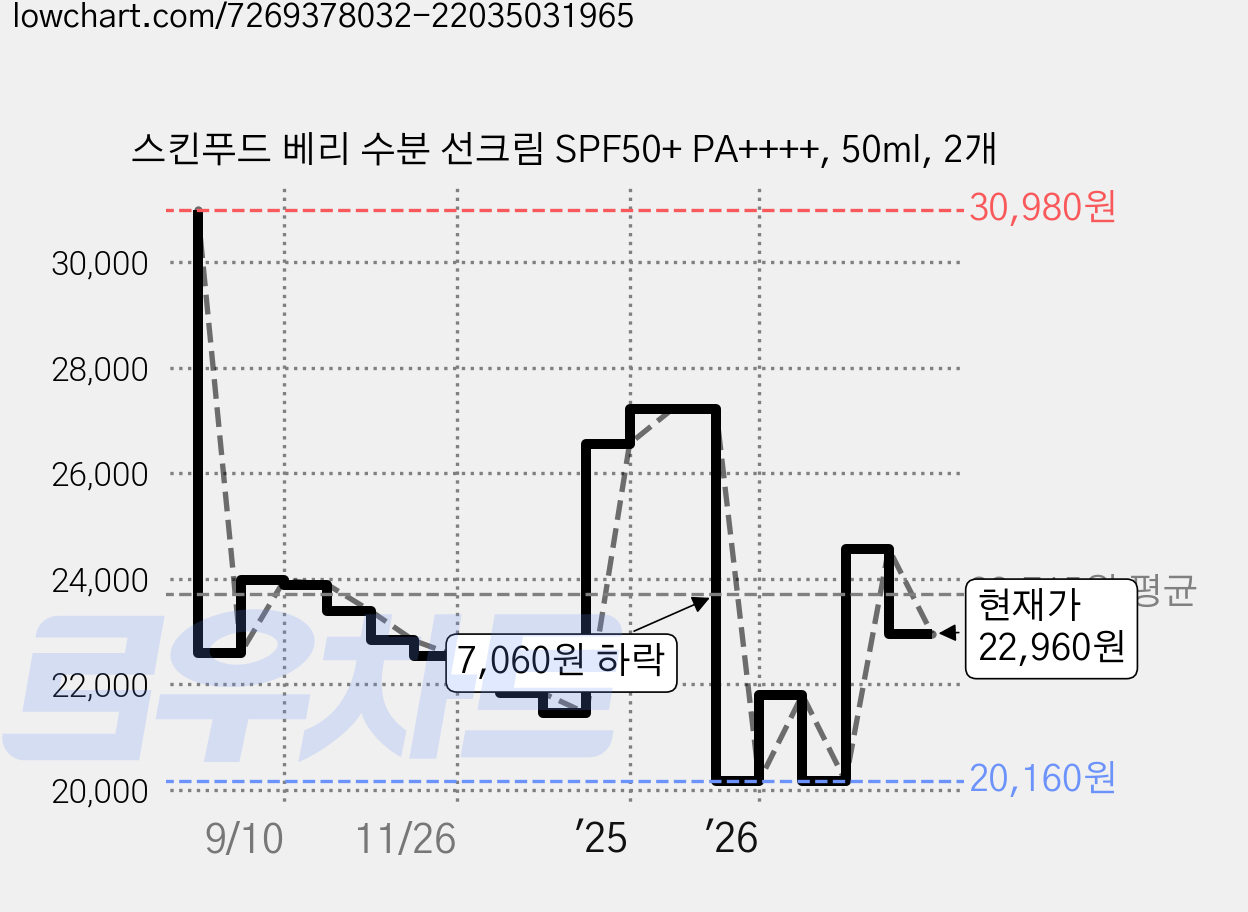 스킨푸드 베리 수분 선크림 SPF50+ PA++++, 50ml, 2개 가격 변동 차트, 현재가 22,960원, 관측 최저가 20,160원