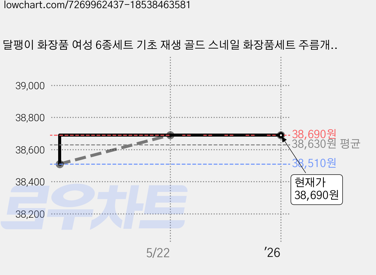 달팽이 화장품 여성 6종세트 기초 재생 골드 스네일 화장품세트 주름개선 기능성화장품 3W클리닉 마스크팩+쇼핑백 증정 여자 화장품 기초세트, 6P 세트 가격 변동 차트, 현재가 38,690원, 역대최저가