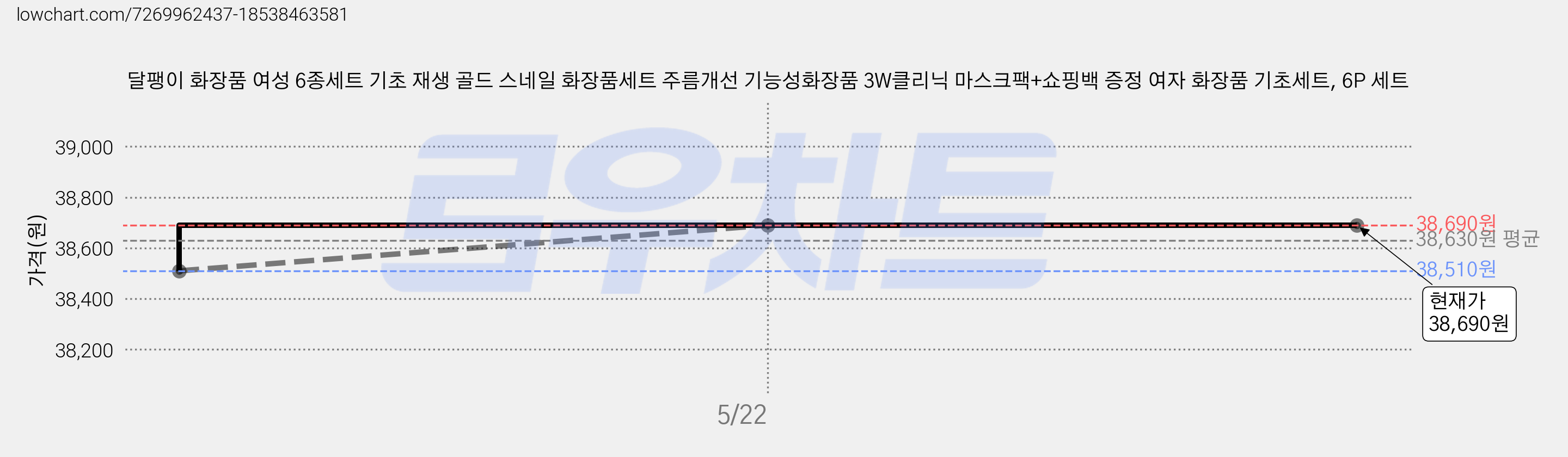 달팽이 화장품 여성 6종세트 기초 재생 골드 스네일 화장품세트 주름개선 기능성화장품 3W클리닉 마스크팩+쇼핑백 증정 여자 화장품 기초세트, 6P 세트 가격 변동 차트, 현재가 38,690원, 역대최저가