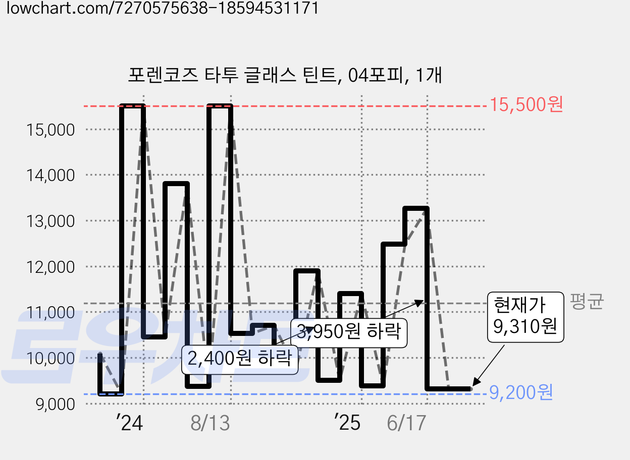포렌코즈 타투 글래스 틴트, 04포피, 1개 가격 변동 차트, 현재가 9,310원, 관측 최저가 7,940원