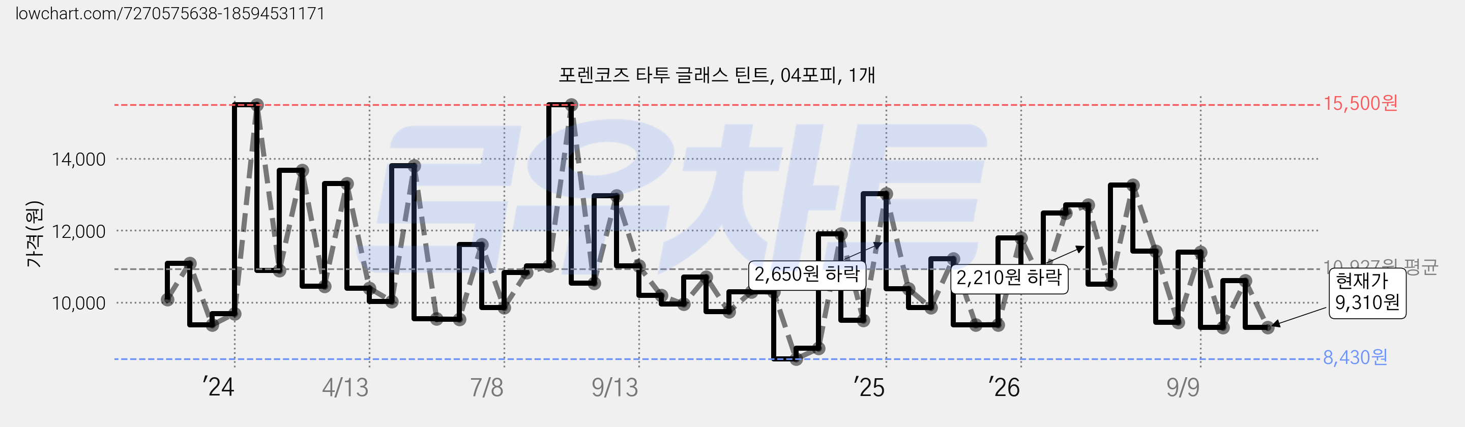 포렌코즈 타투 글래스 틴트, 04포피, 1개 가격 변동 차트, 현재가 9,310원, 관측 최저가 7,940원