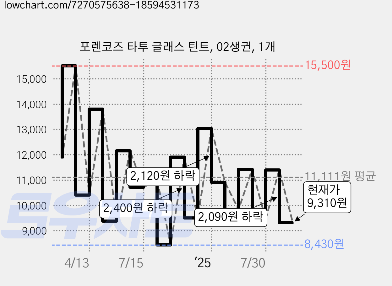 포렌코즈 타투 글래스 틴트, 02생귄, 1개 가격 변동 차트, 현재가 9,310원, 관측 최저가 7,940원