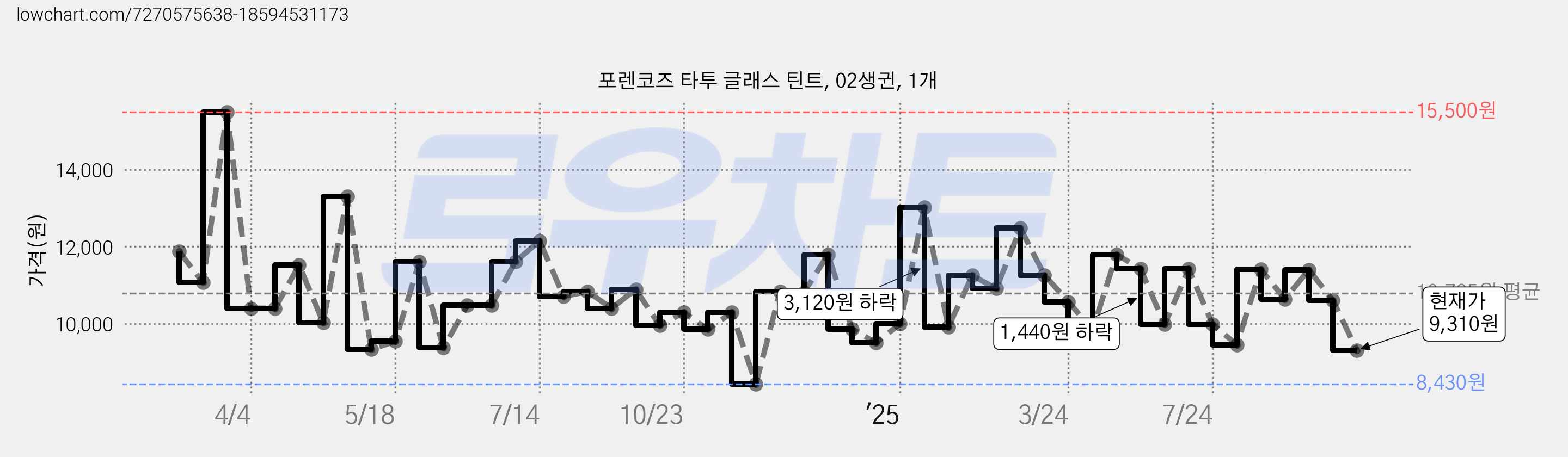 포렌코즈 타투 글래스 틴트, 02생귄, 1개 가격 변동 차트, 현재가 9,310원, 관측 최저가 7,940원