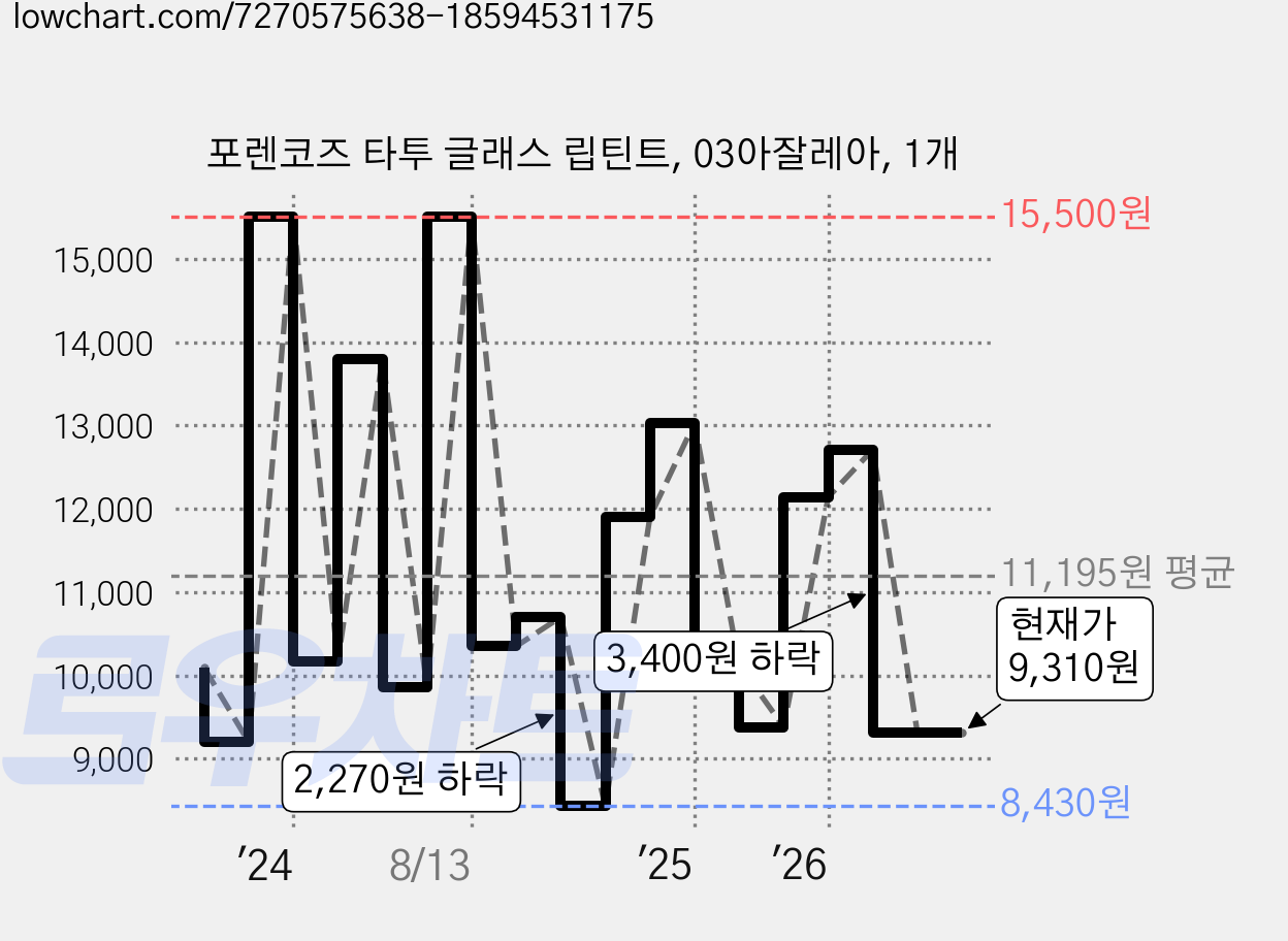 포렌코즈 타투 글래스 립틴트, 03아잘레아, 1개 가격 변동 차트, 현재가 9,310원, 관측 최저가 7,940원